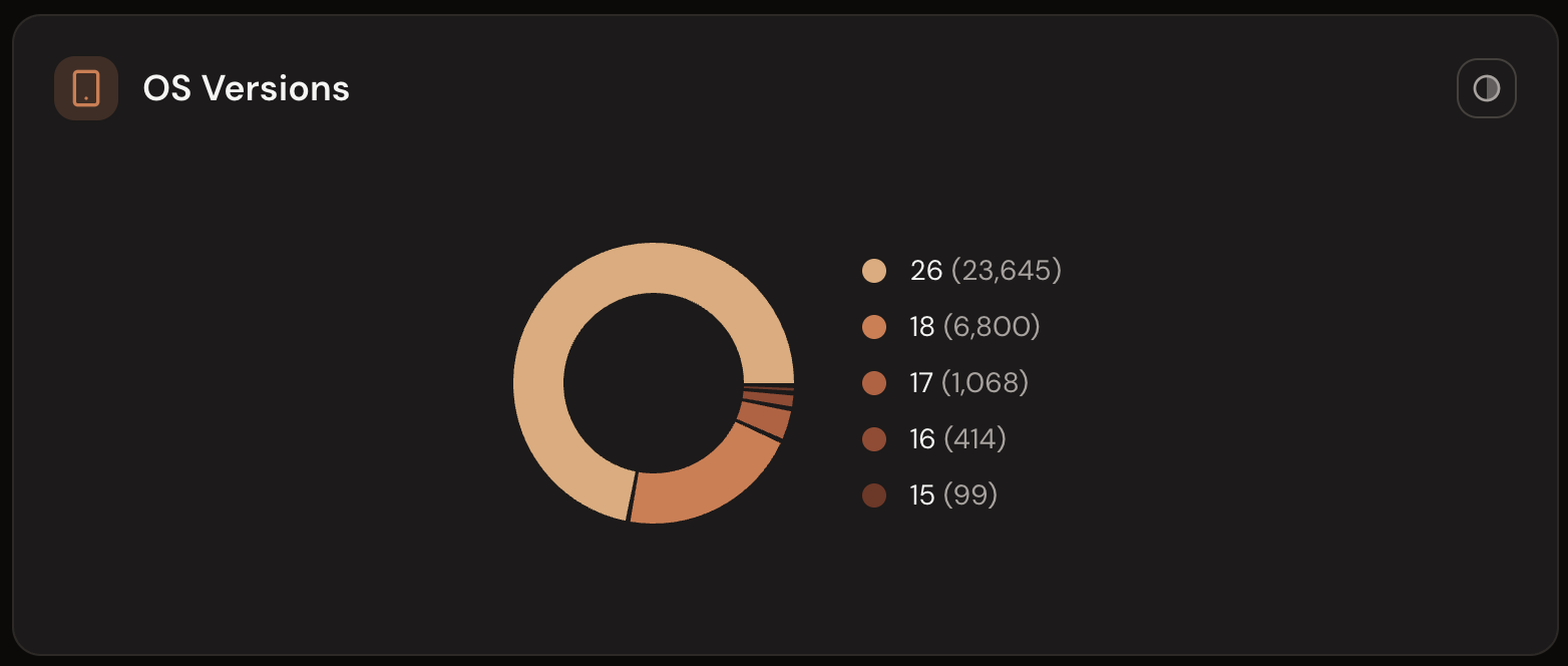 SideKit OS Versions dashboard showing distribution of operating system versions